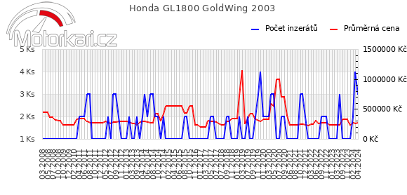 Honda GL1800 GoldWing 2003