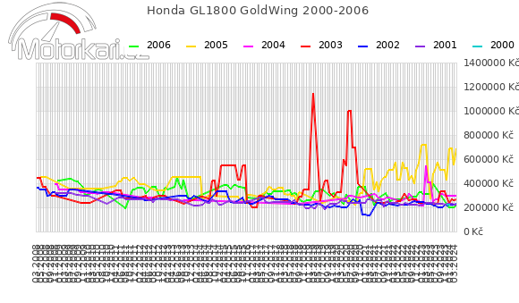 Honda GL1800 GoldWing 2000-2006