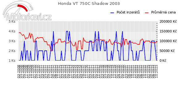 Honda VT 750C Shadow 2003