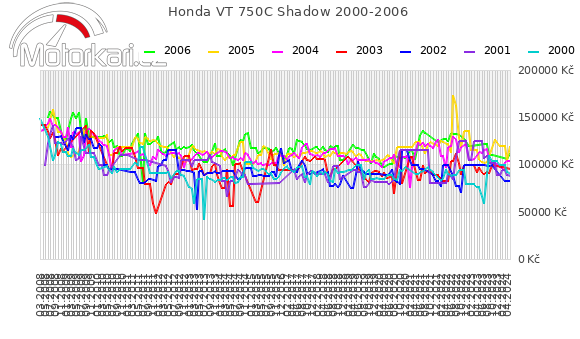 Honda VT 750C Shadow 2000-2006