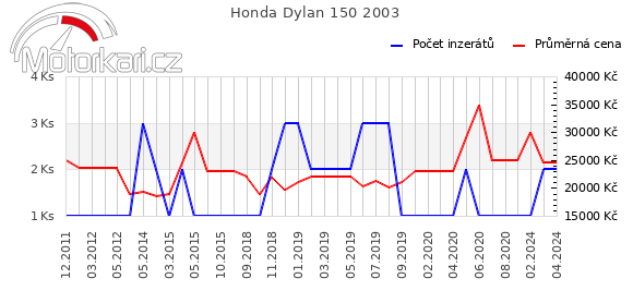 Honda Dylan 150 2003