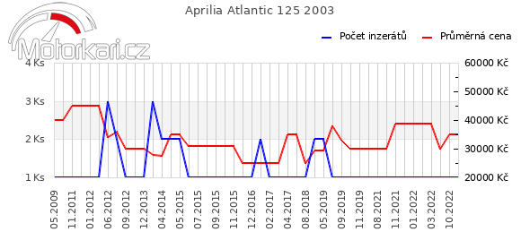 Aprilia Atlantic 125 2003