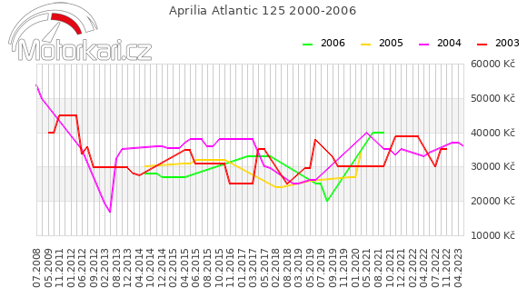 Aprilia Atlantic 125 2000-2006