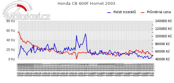 Honda CB 600F Hornet 2003