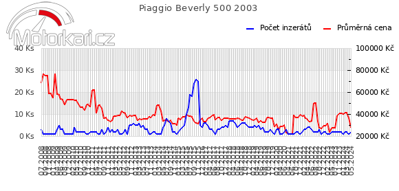 Piaggio Beverly 500 2003