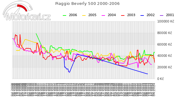 Piaggio Beverly 500 2000-2006