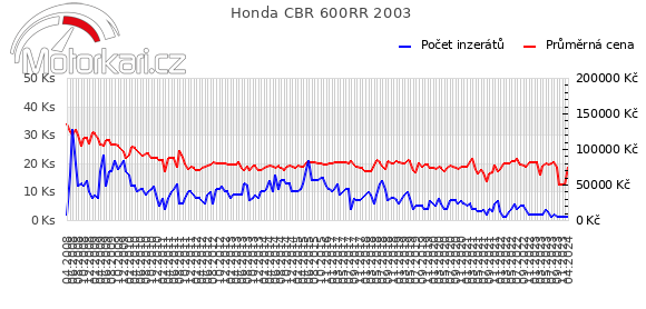 Honda CBR 600RR 2003