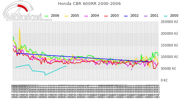 Honda CBR 600RR 2000-2006