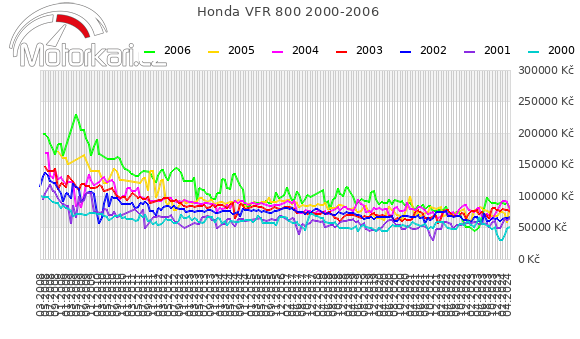 Honda VFR 800 2000-2006