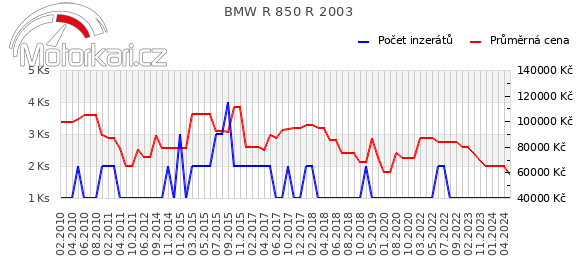 BMW R 850 R 2003