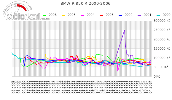 BMW R 850 R 2000-2006