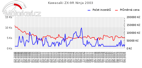 Kawasaki ZX-9R Ninja 2003