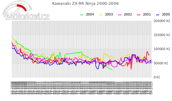 Kawasaki ZX-9R Ninja 2000-2006
