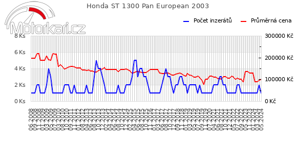 Honda ST 1300 Pan European 2003