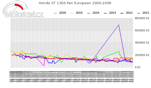 Honda ST 1300 Pan European 2000-2006