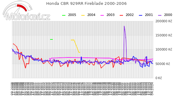 Honda CBR 929RR Fireblade 2000-2006