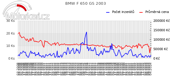 BMW F 650 GS 2003