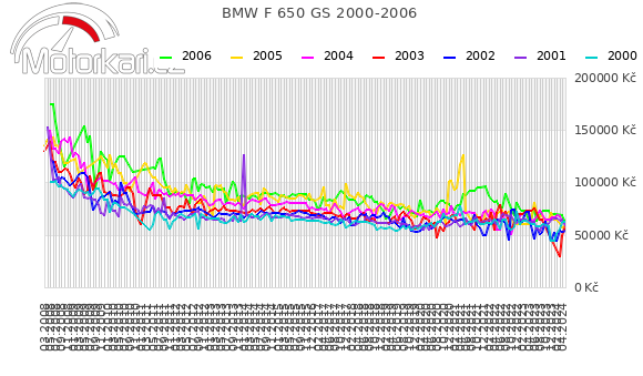 BMW F 650 GS 2000-2006
