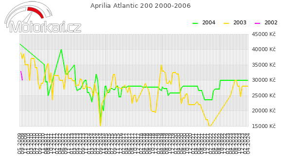 Aprilia Atlantic 200 2000-2006