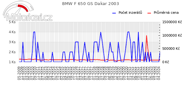 BMW F 650 GS Dakar 2003