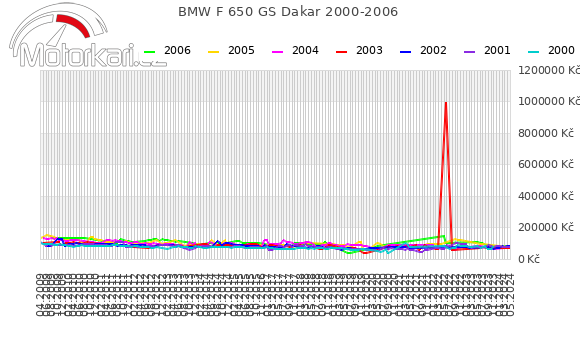 BMW F 650 GS Dakar 2000-2006