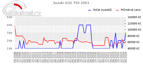 Suzuki GSX 750 2003