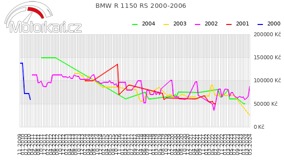 BMW R 1150 RS 2000-2006
