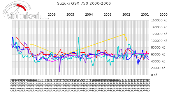 Suzuki GSX 750 2000-2006