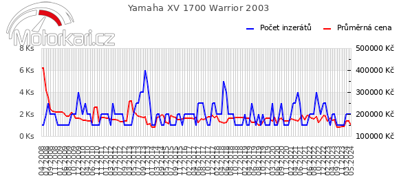 Yamaha XV 1700 Warrior 2003