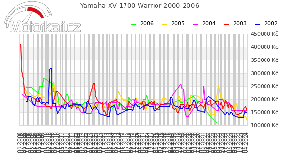 Yamaha XV 1700 Warrior 2000-2006