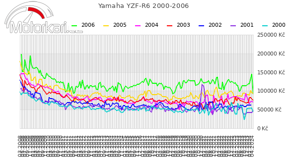 Yamaha YZF-R6 2000-2006