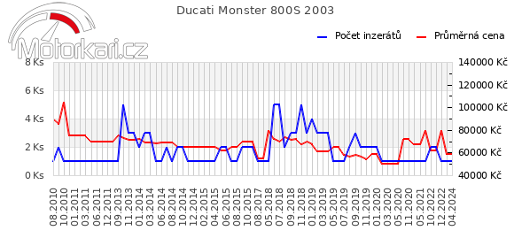 Ducati Monster 800S 2003