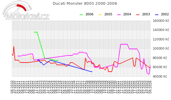 Ducati Monster 800S 2000-2006