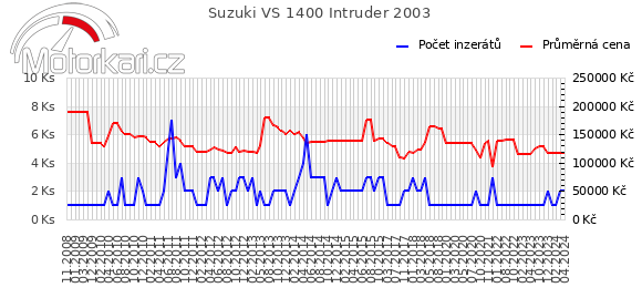 Suzuki VS 1400 Intruder 2003