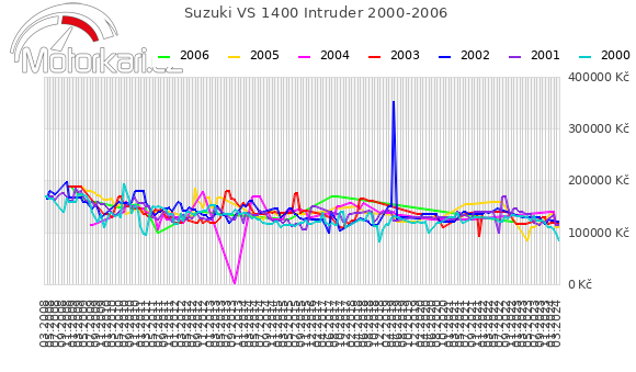 Suzuki VS 1400 Intruder 2000-2006