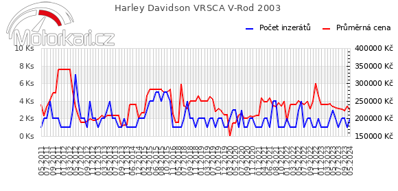 Harley Davidson VRSCA V-Rod 2003