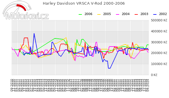 Harley Davidson VRSCA V-Rod 2000-2006