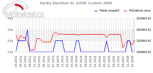 Harley Davidson XL 1200C Custom 2003