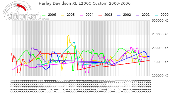 Harley Davidson XL 1200C Custom 2000-2006