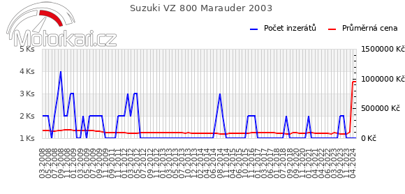 Suzuki VZ 800 Marauder 2003