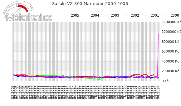 Suzuki VZ 800 Marauder 2000-2006