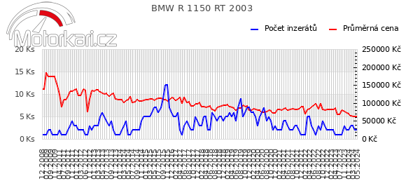 BMW R 1150 RT 2003