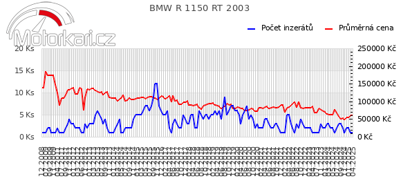 BMW R 1150 RT 2003