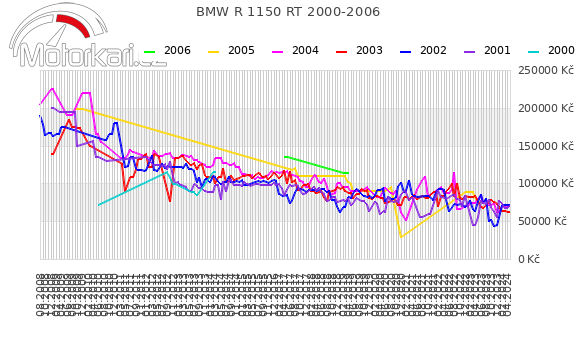BMW R 1150 RT 2000-2006