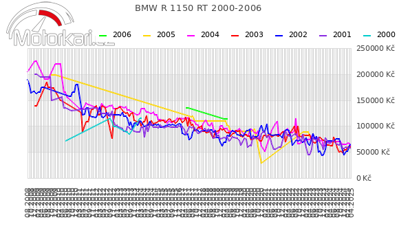 BMW R 1150 RT 2000-2006