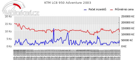 KTM LC8 950 Adventure 2003