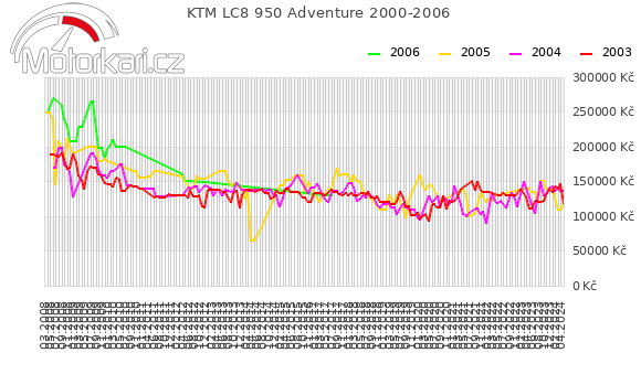KTM LC8 950 Adventure 2000-2006