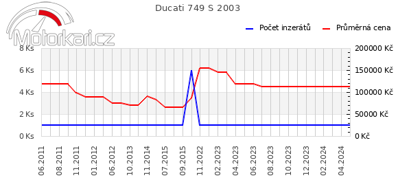 Ducati 749 S 2003