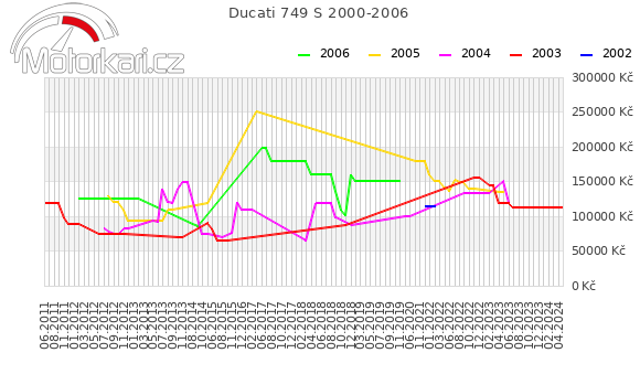 Ducati 749 S 2000-2006
