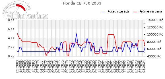 Honda CB 750 2003